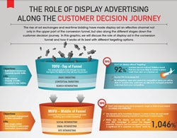 iclick infographics the role of display advertising along the customer decision journey